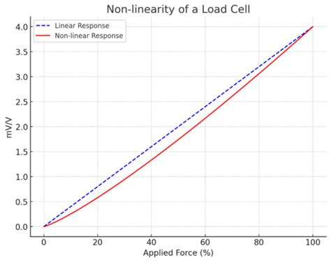Image result for Multiple Load Cell Capacity Calculation