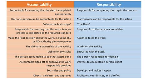 Image result for Accountability Vs Responsibility