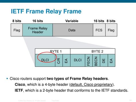 Image result for Frame Relay Message