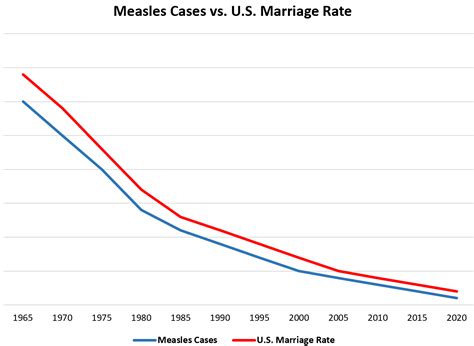 Image result for Correlation Causation Examples