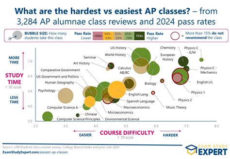 [2024-25] All AP Classes Ranked By Difficulty: The Definitive List ...