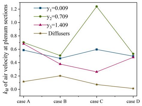 Uniformity of Supply Air in the Plenum for Under-Floor Air Distribution ...