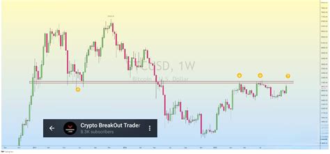 $BTC has shown strength with bullish momentum in recent days ...