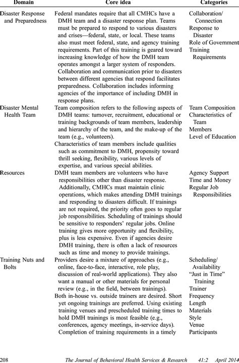 Image result for Core Programming Domains
