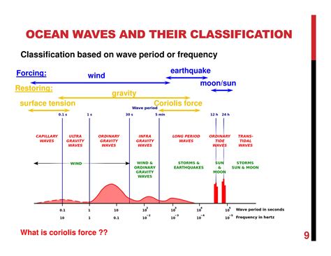 Chapter 2 wave and tides with examples | PDF
