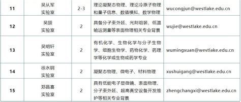 2022杭州西湖大学博士后研究人员招聘通告 - 知乎