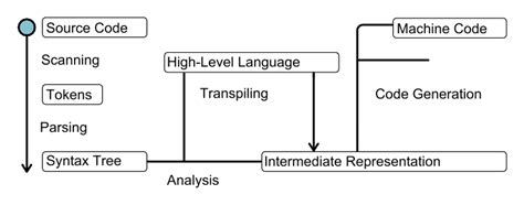 Image result for Compiler Language