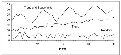 Image result for Statistical Forecasting Methods