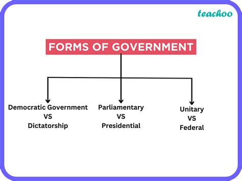 Image result for Basic Forms of Government