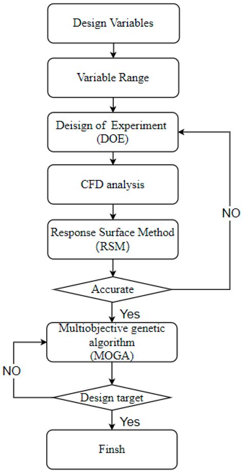A Method of Bending Shrinkage Groove on Vortex Suppression and Energy ...