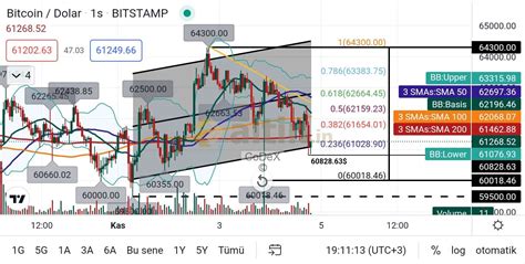 BTC Grafik 04.11.2021 - Altin.in