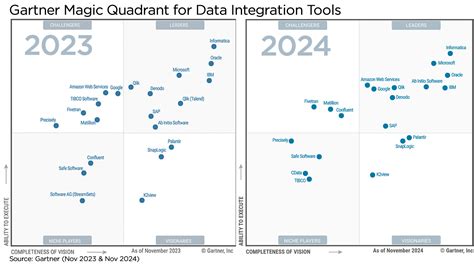 Data Virtualization Tools Gartner 的图像结果