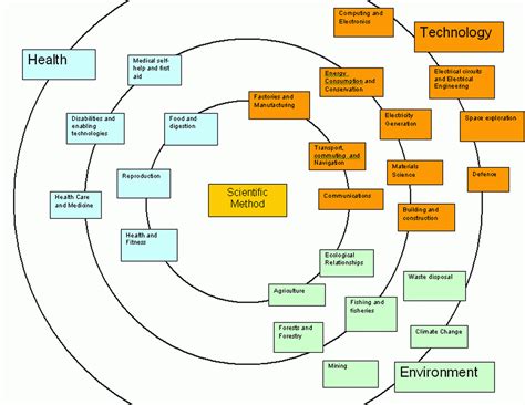 Science Curriculum 的图像结果