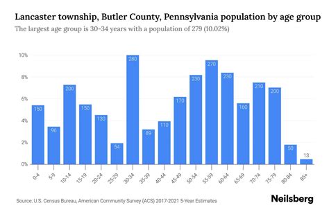 Lancaster township, Butler County, Pennsylvania Population by Age - 2023 Lancaster township ...