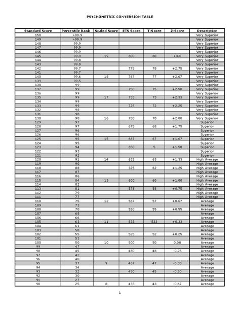 Psychometric Conversion Table - PSYCHOMETRIC CONVERSION TABLE Standard ...