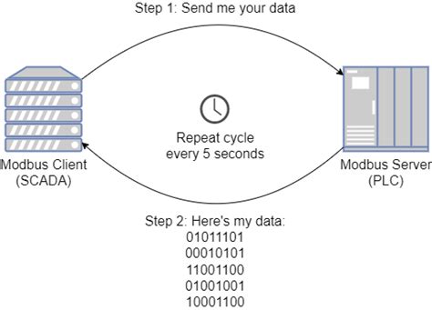 Image result for SCADA Modbus Protocol
