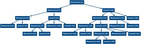 Image result for Recursion Python Examples