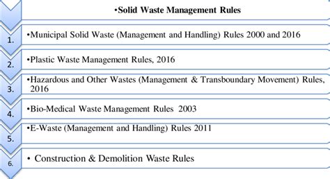 Image result for Solid Waste Management Rules 2016