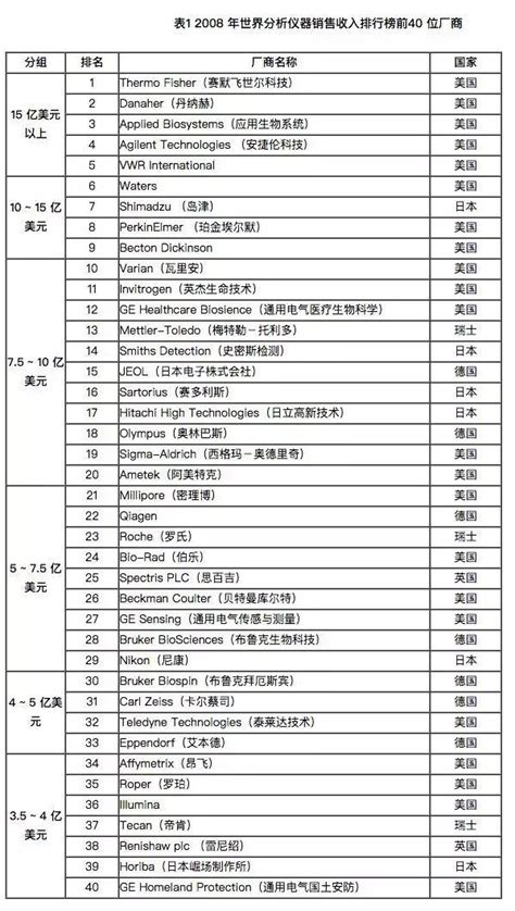 行业资讯：深度了解2022年中国科学仪器行业市场规模、竞争格局及发展前景