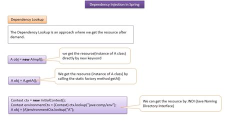 Image result for Dependency Injection in Java Spring