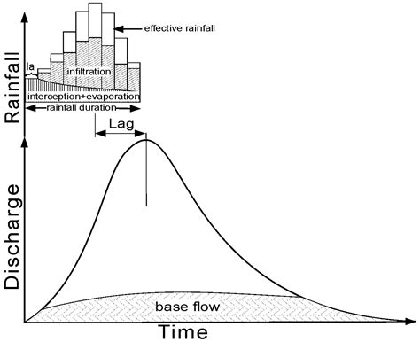 Rainfall-Runoff Parameter Estimation from Ungauged Flat Afforested ...