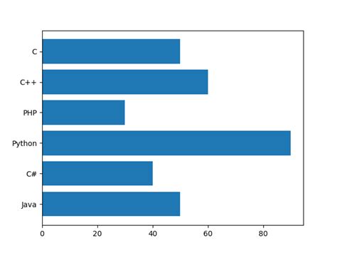 Image result for Matplotlib.pyplot Bar