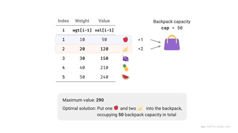 Unbounded Knapsack Python Code 的图像结果