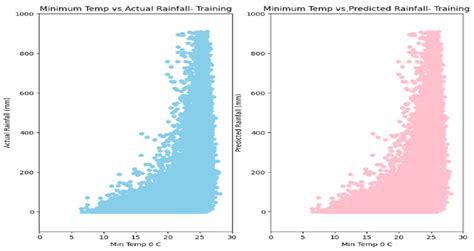 Flood Forecasting by Using Machine Learning: A Study Leveraging ...