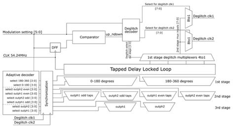 Design of Multi Standard Near Field Communication Outphasing ...