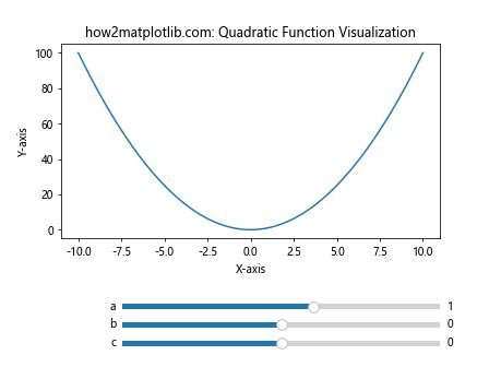 Matplotlib Slider Example 的图像结果