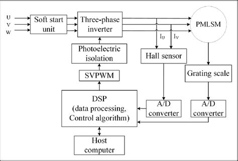 Computerized Control System 的图像结果
