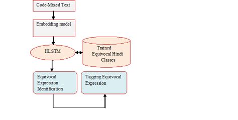 Image result for Working of Hierarchical Lstm for Text Classification Tutorial