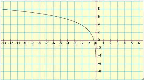 Image result for Graphs of Logarithmic Functions Class 10