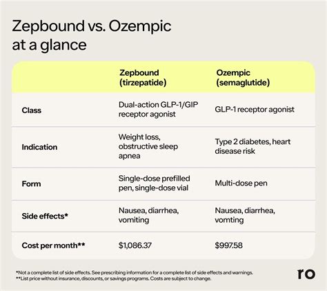 Zepbound vs. Ozempic: What's the Difference? | Ro