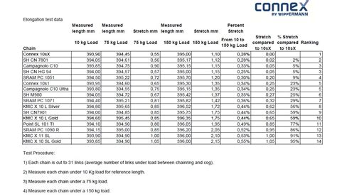 Image result for Chain Stretch Chart