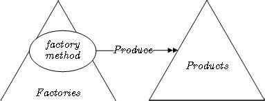 Image result for Factory Object-Oriented Programming