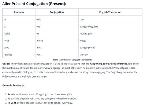Aller Conjugation in All 8 French Tenses