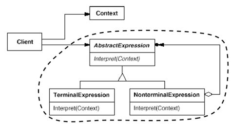 Image result for Interpreter Context Structure Programming