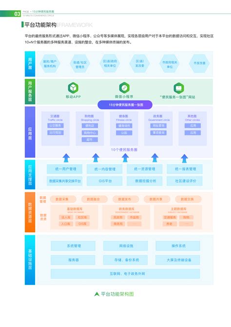 15分钟便民服务圈平台建设方案--智慧社区-智慧社区