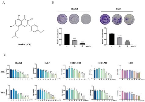 Icaritin Exerts Anti-Cancer Effects through Modulating Pyroptosis and ...