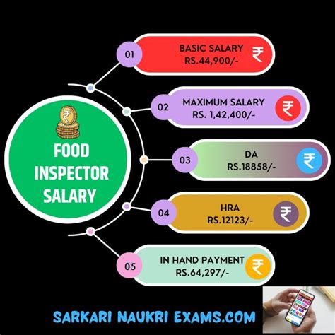 Food Inspector Salary 2025: Grade Pay & Per Month In-Hand Slip