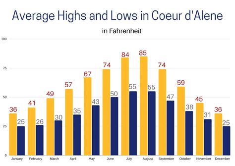 Fun! Things to Do in Coeur d'Alene [A Weekend 2 Day Itinerary]