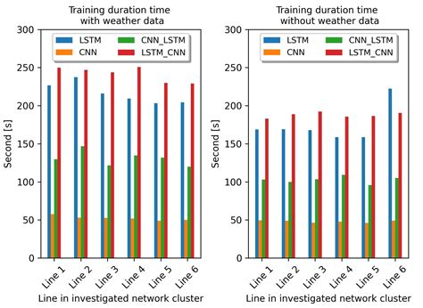 CNN-LSTM vs. LSTM-CNN to Predict Power Flow Direction: A Case Study of ...
