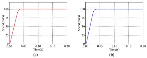 Nonlinear Predictive Control of Interior Permanent Magnet Synchronous ...
