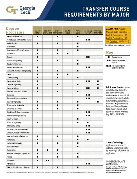 Transfer Course Requirements | Undergraduate Admission