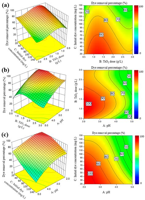 Optimization of Photocatalytic Degradation of Acid Blue 113 and Acid ...