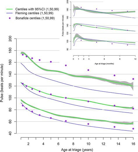 Defining normal ranges and centiles for heart and respiratory rates in infants and children: a ...