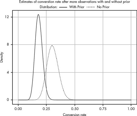 Bayesian Estimation Prior Probability 的图像结果