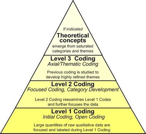 Image result for Coding Steps in Social Science