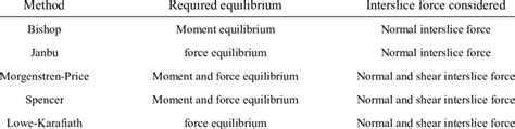 Image result for Limit Equilibrium Method